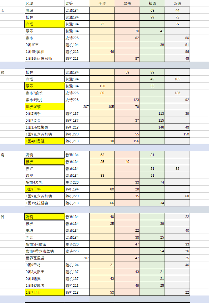 《魔兽世界》9.1敏锐贼装备掉落出处