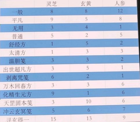 一念逍遥百炼成仙第二轮药方大全 百炼成仙第二轮药方配方公式汇总[多图]图片1