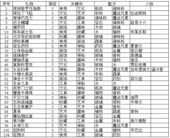 时光公主人物送礼物攻略