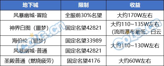 DNF2024搬砖地图推荐