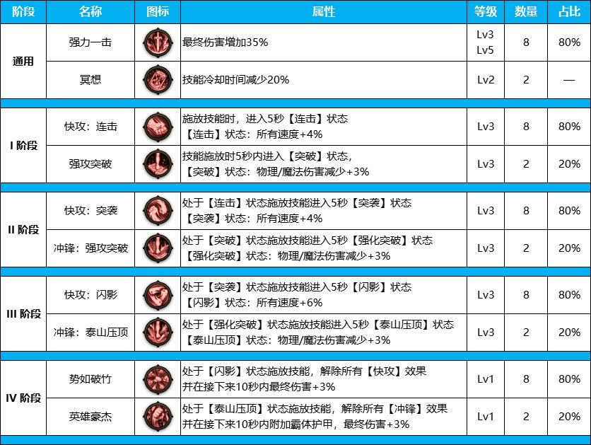 DNF雾神尼版本暗帝装备天赋怎么点