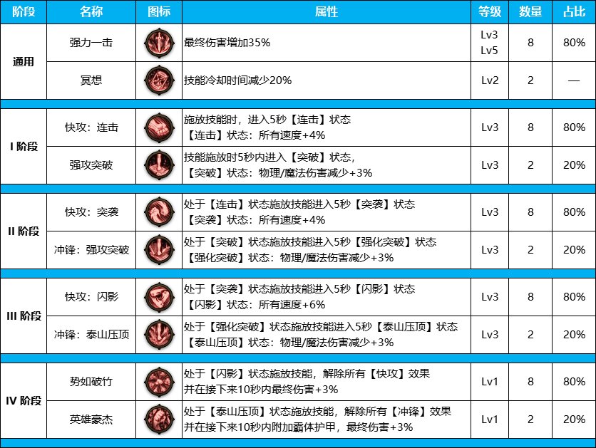 DNF雾神尼版本暗帝装备天赋怎么点