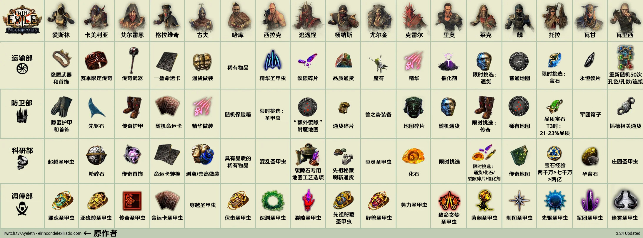 流放之路3.24辛迪加奖励一览