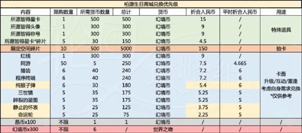 《世界之外》岁岁有今朝商店材料一览