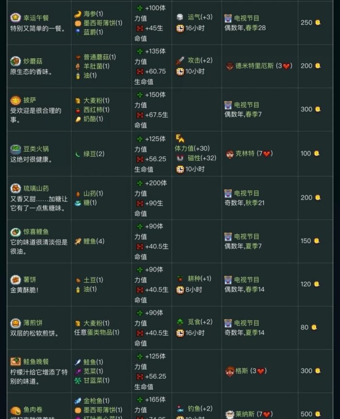 星露谷物语食谱大全及食谱怎么获得 