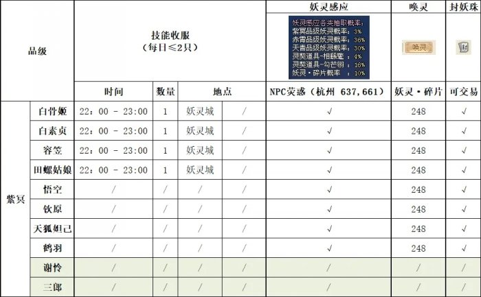 新倩女幽魂妖灵获取途径及奖励一览-妖灵怎么获取 